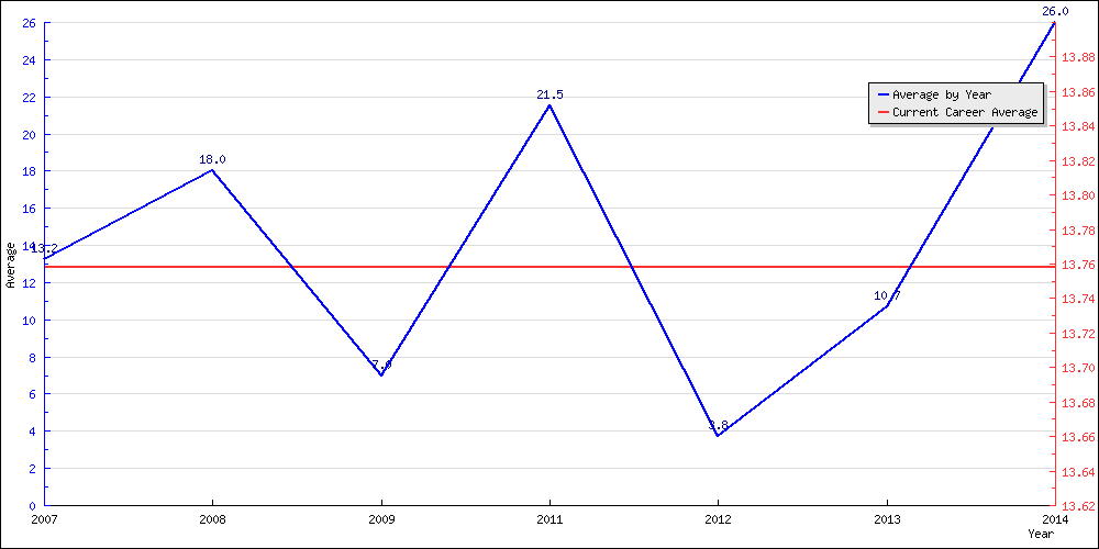 Batting Average by Year