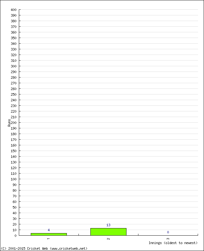 Batting Performance Innings by Innings - Away