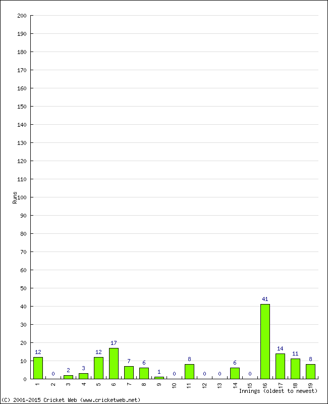 Batting Performance Innings by Innings