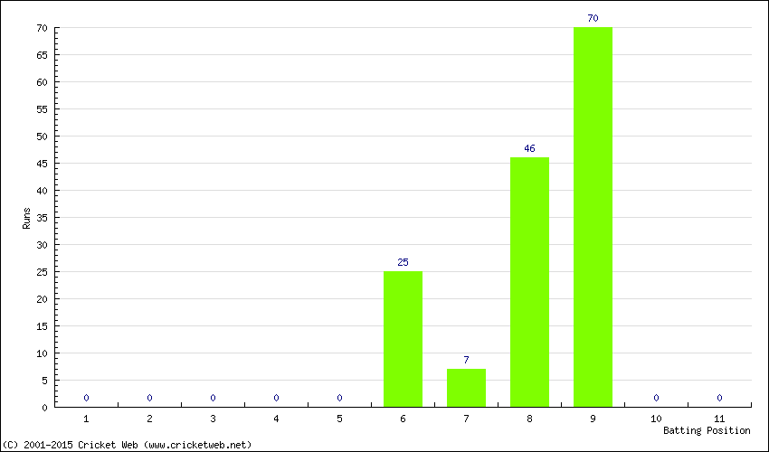 Runs by Batting Position