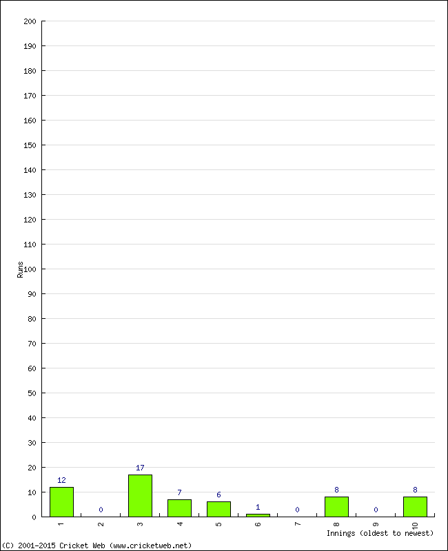 Batting Performance Innings by Innings - Away