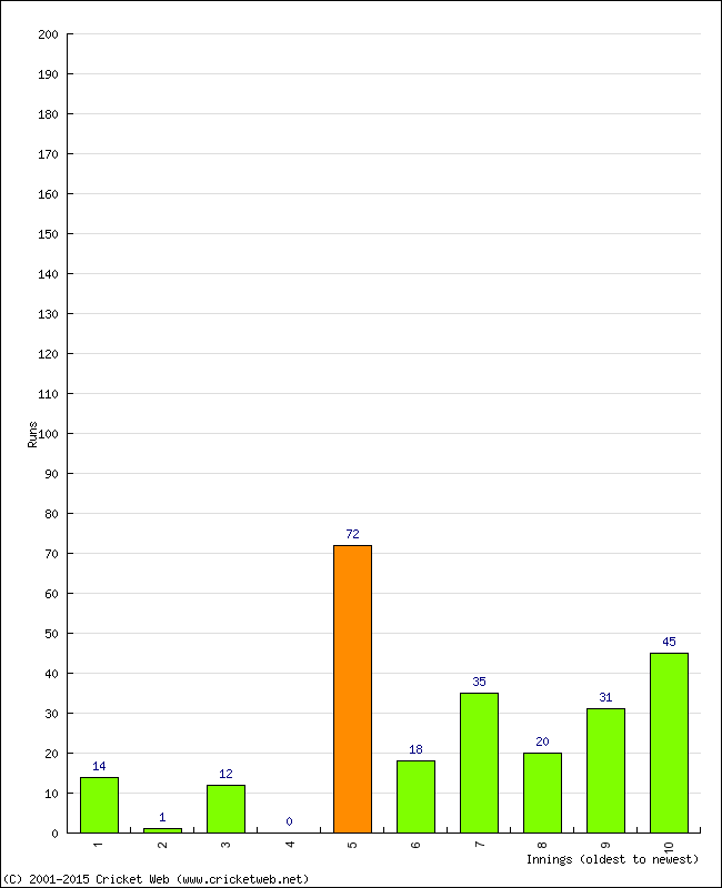 Batting Performance Innings by Innings - Away