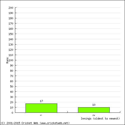 Batting Recent Scores