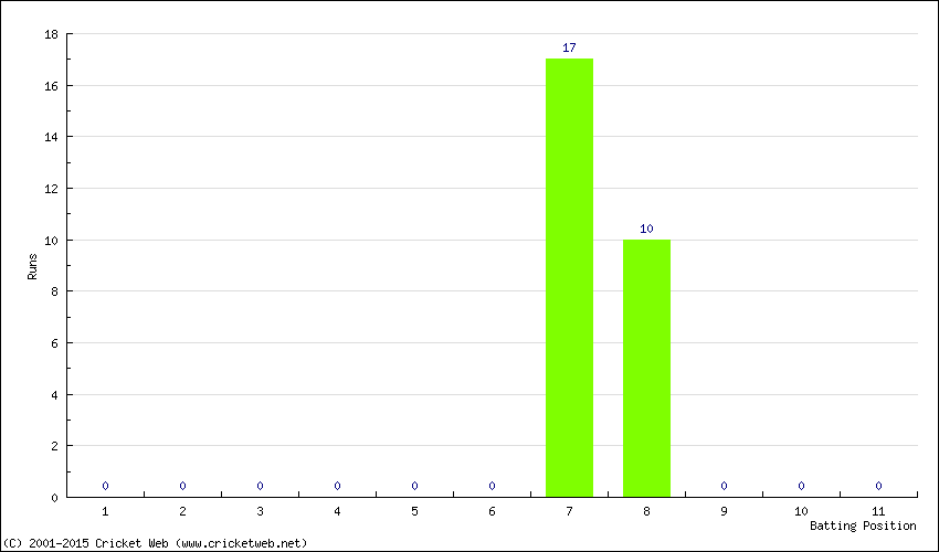 Runs by Batting Position