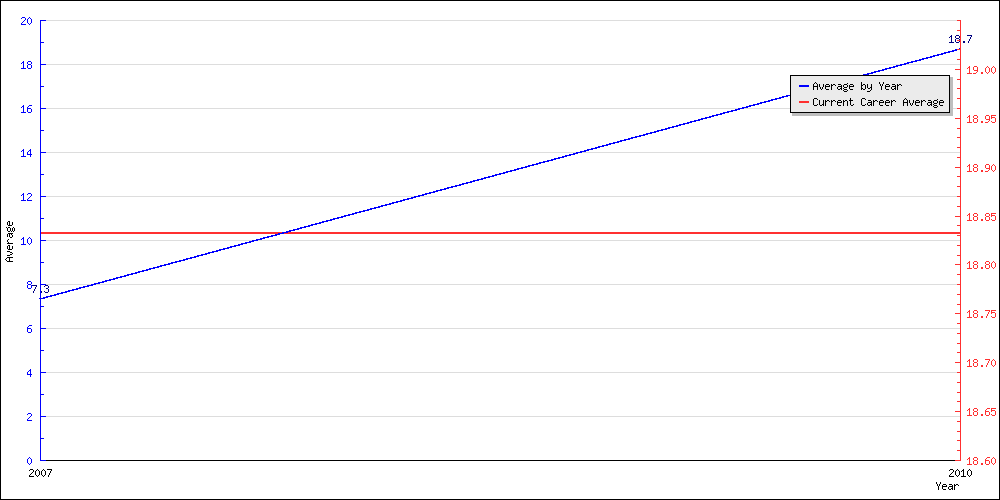 Bowling Average by Year