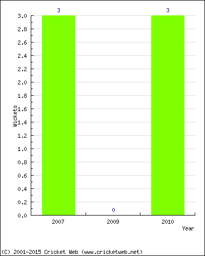 Wickets by Year