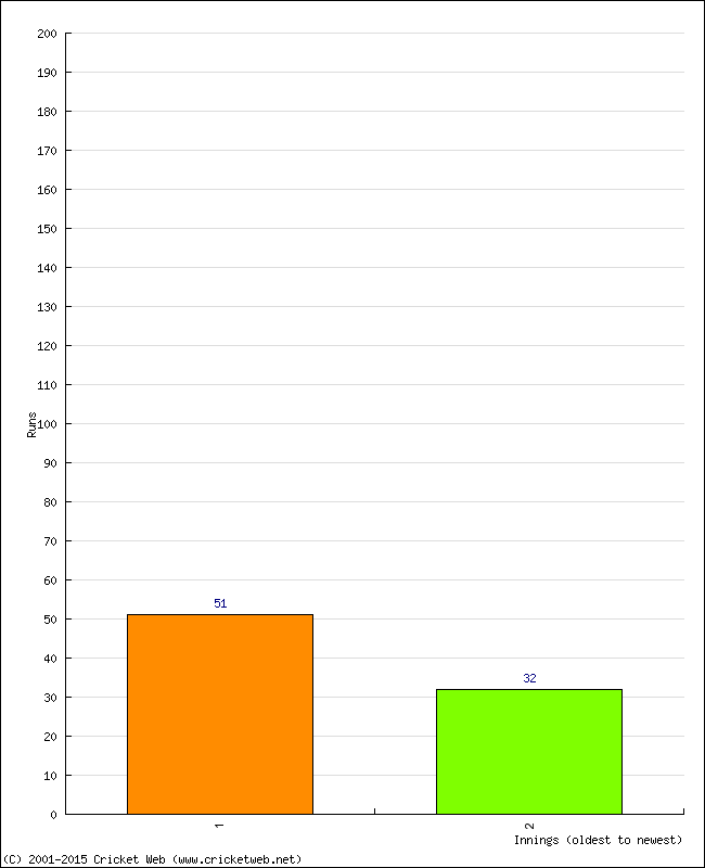 Batting Performance Innings by Innings - Away