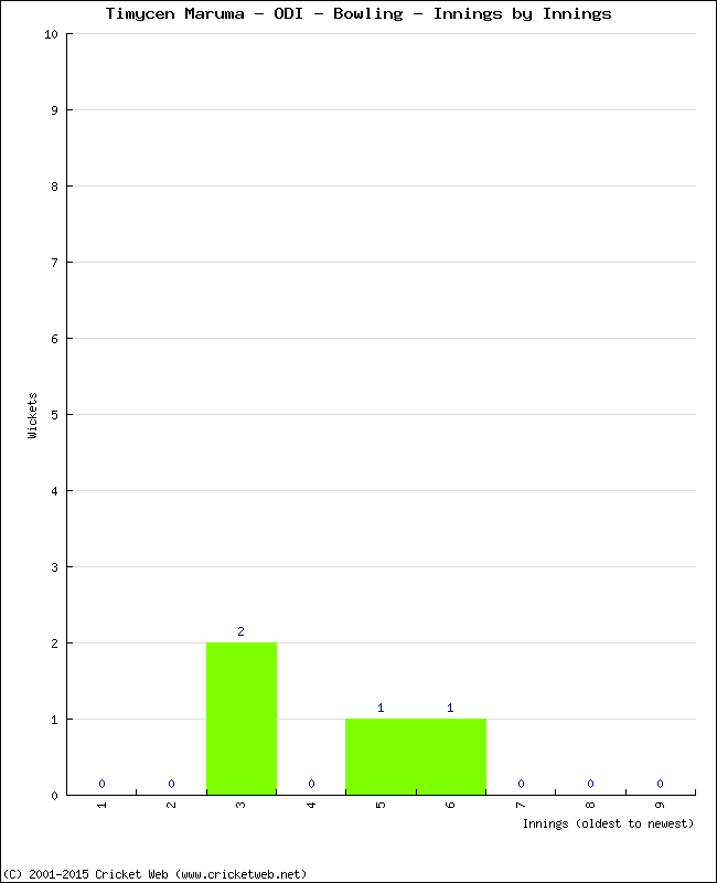 Bowling Performance Innings by Innings