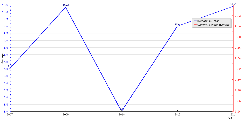 Batting Average by Year