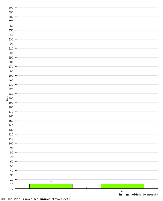 Batting Performance Innings by Innings