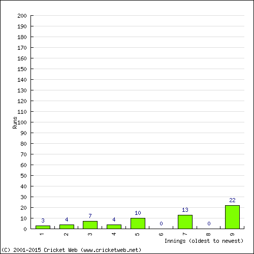 Batting Recent Scores