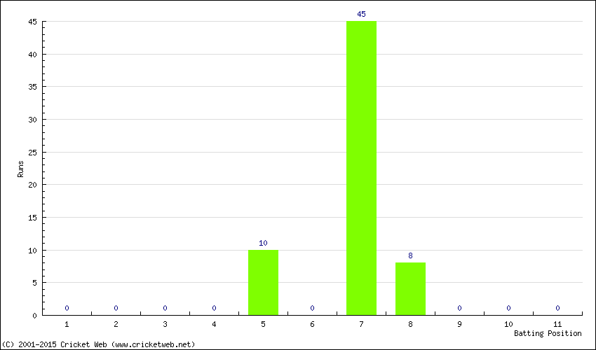 Runs by Batting Position