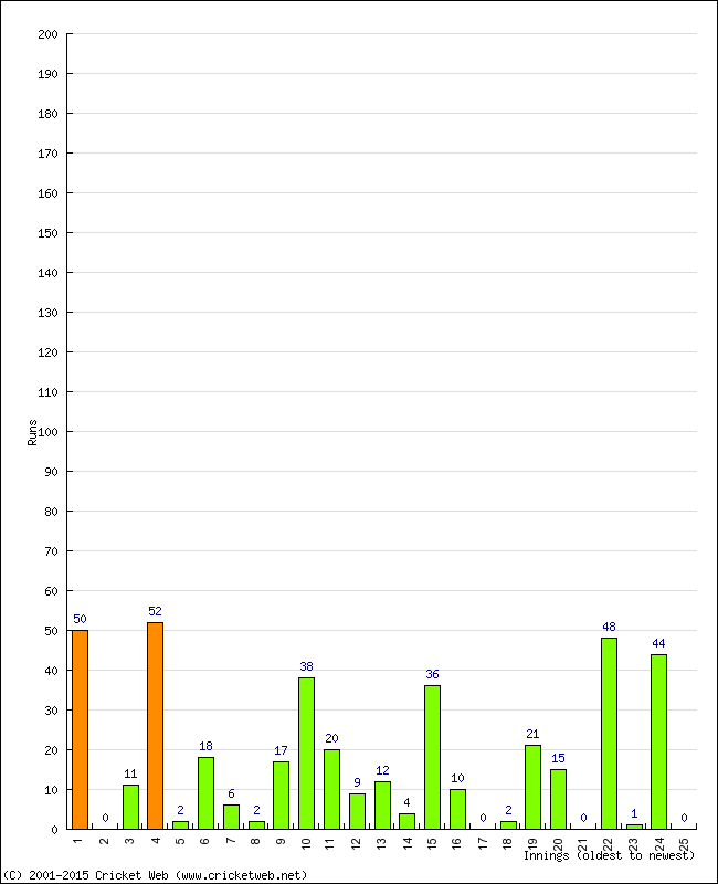 Batting Performance Innings by Innings - Home