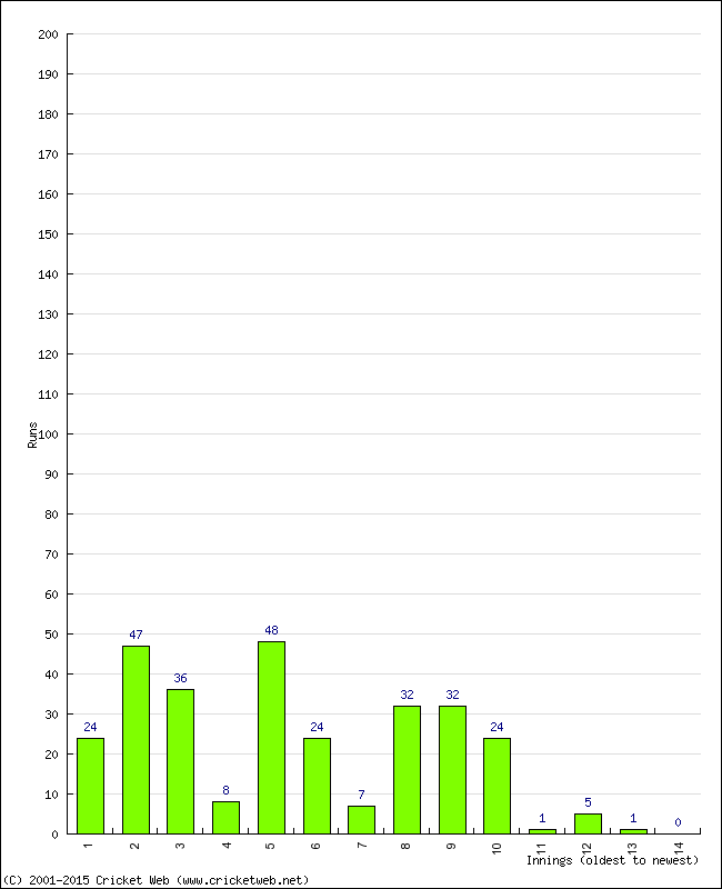 Batting Performance Innings by Innings - Away