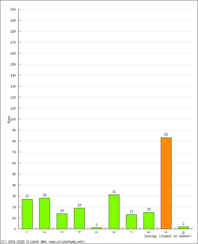 Batting Performance Innings by Innings - Away