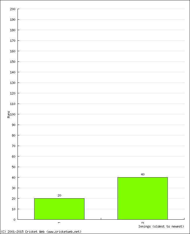 Batting Performance Innings by Innings