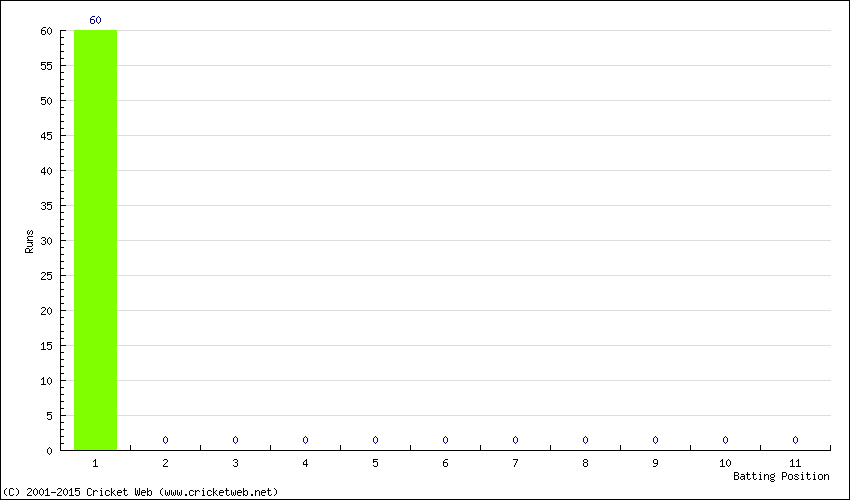 Runs by Batting Position