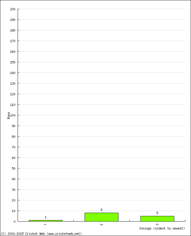 Batting Performance Innings by Innings - Away