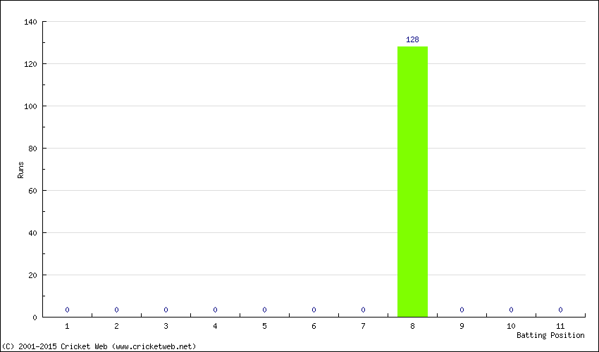 Runs by Batting Position