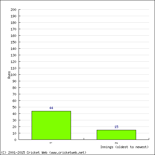 Batting Recent Scores