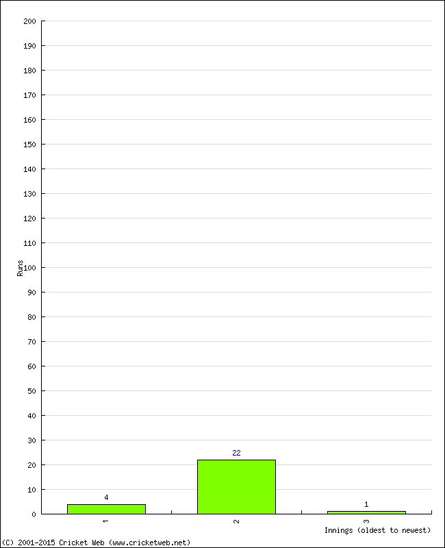 Batting Performance Innings by Innings - Home