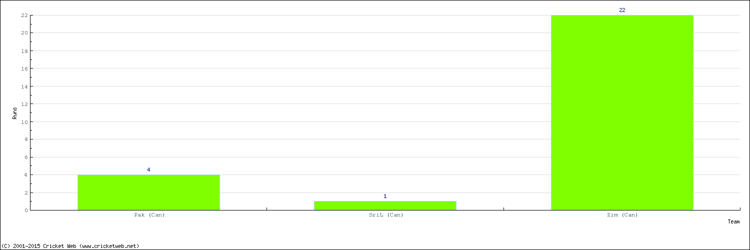 Runs by Country