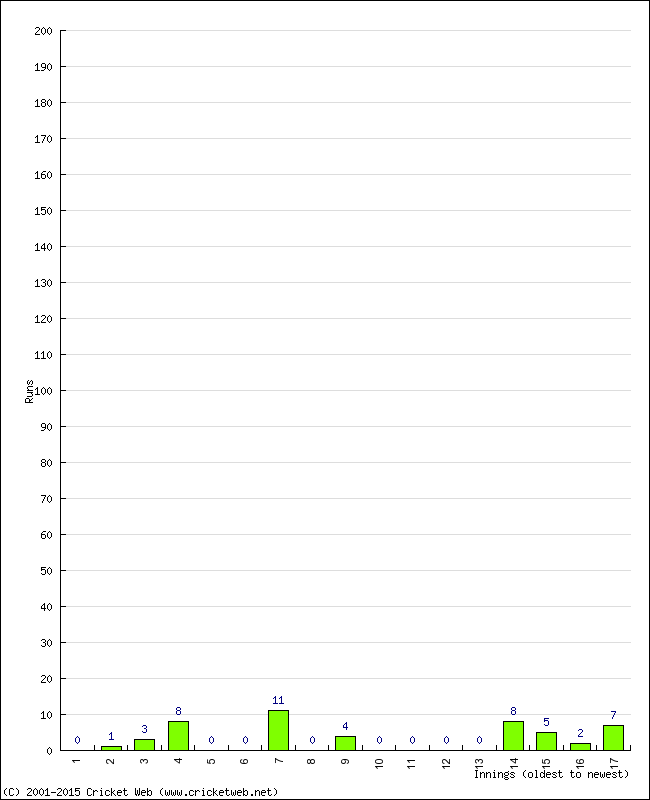 Batting Performance Innings by Innings