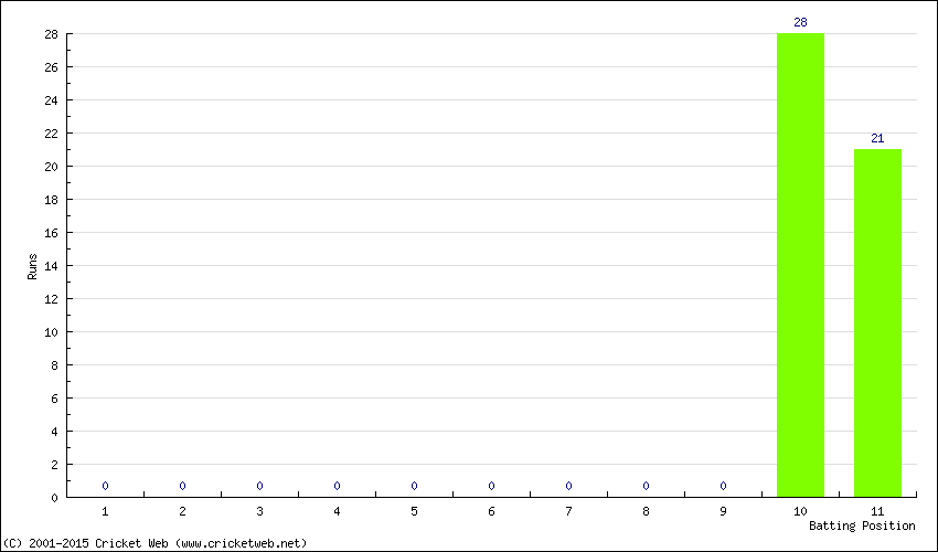 Runs by Batting Position