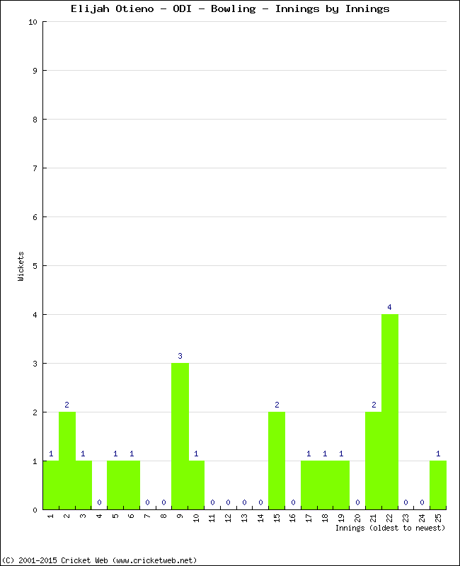 Bowling Performance Innings by Innings