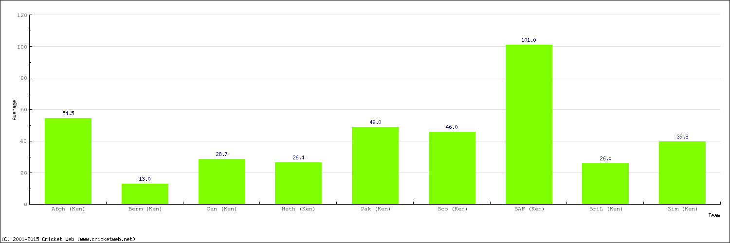 Bowling Average by Country