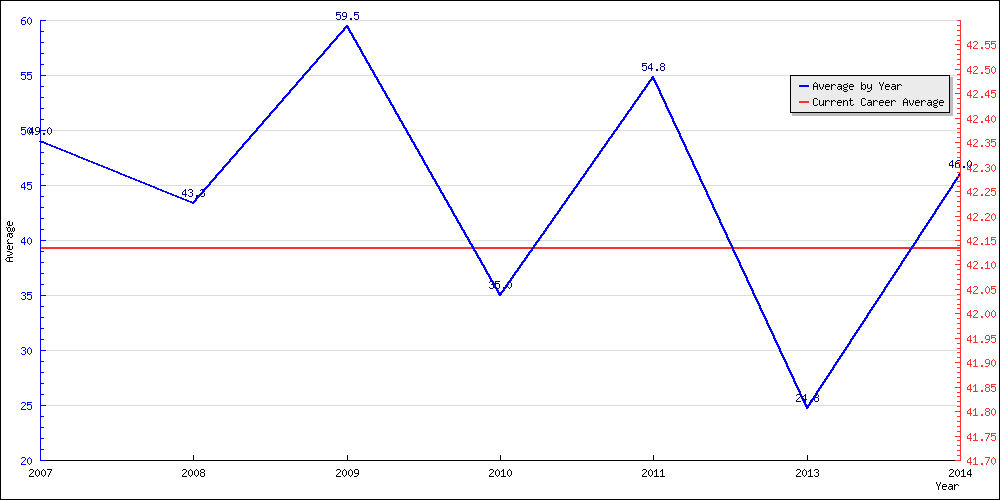 Bowling Average by Year