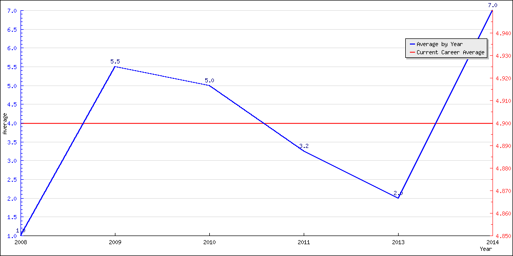 Batting Average by Year