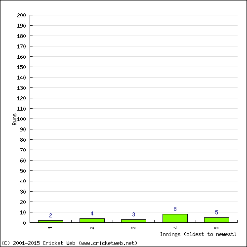 Batting Recent Scores