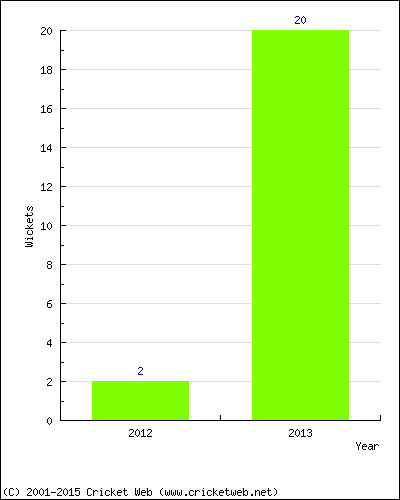 Runs by Year