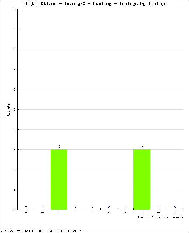 Bowling Performance Innings by Innings