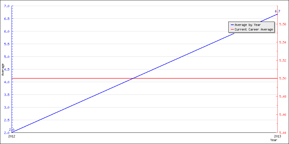 Batting Average by Year