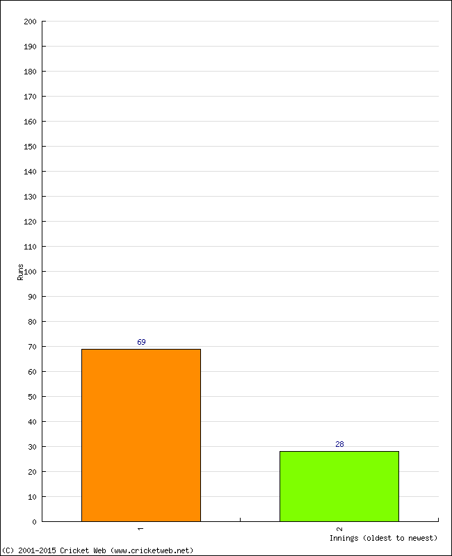 Batting Performance Innings by Innings