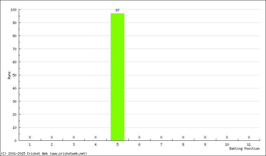 Runs by Batting Position