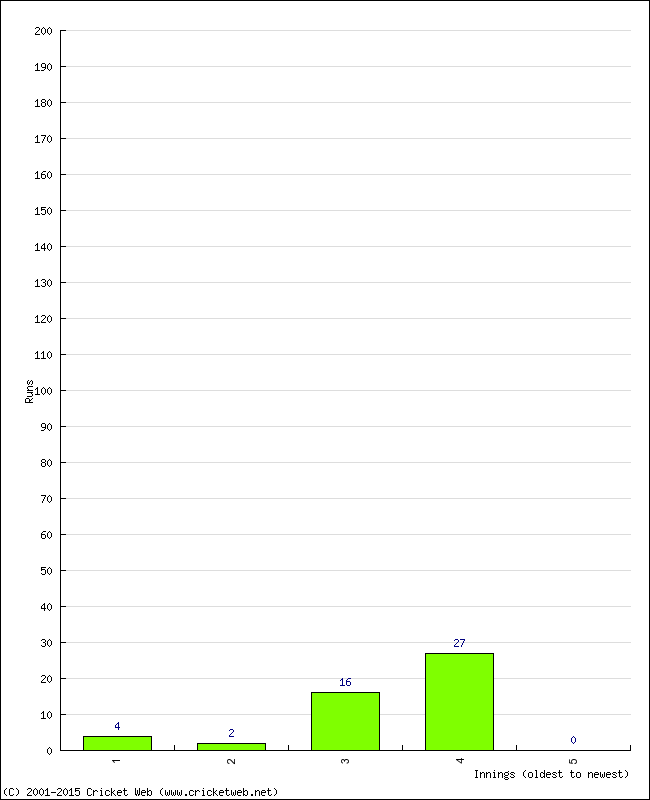 Batting Performance Innings by Innings