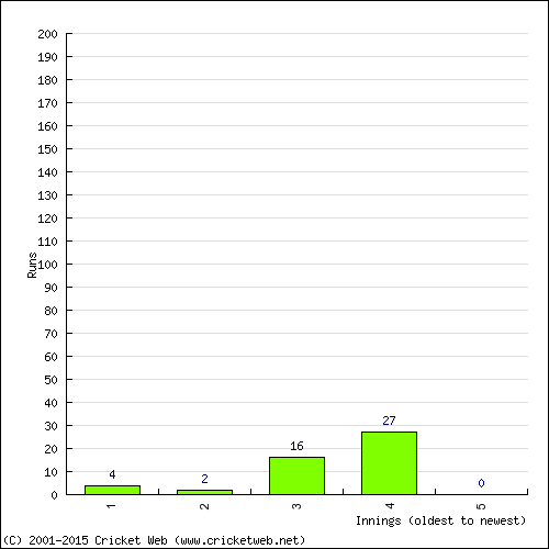 Batting Recent Scores