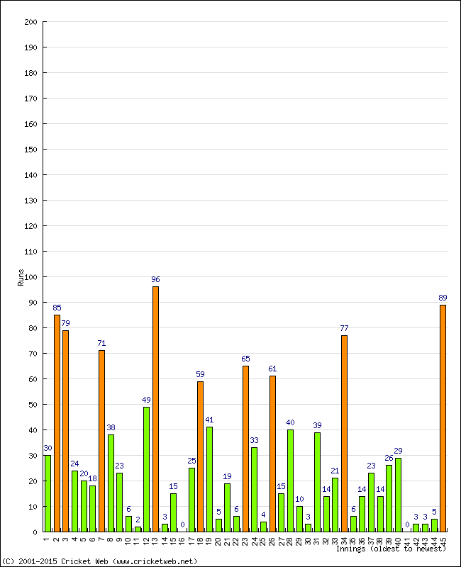 Batting Performance Innings by Innings