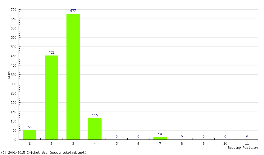 Runs by Batting Position