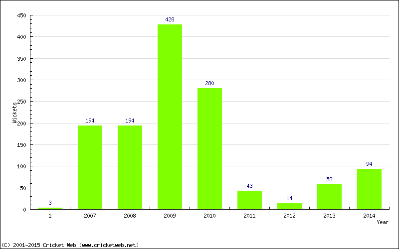 Runs by Year