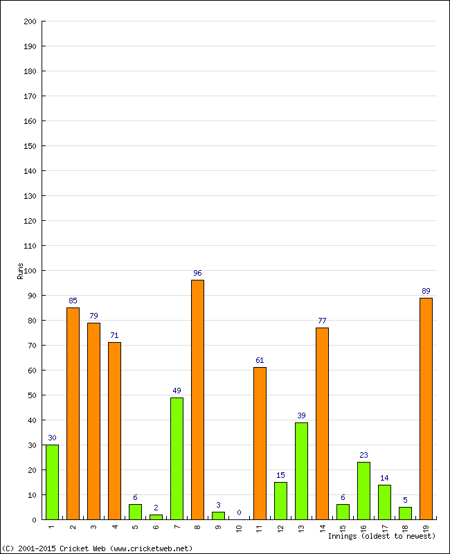 Batting Performance Innings by Innings - Home