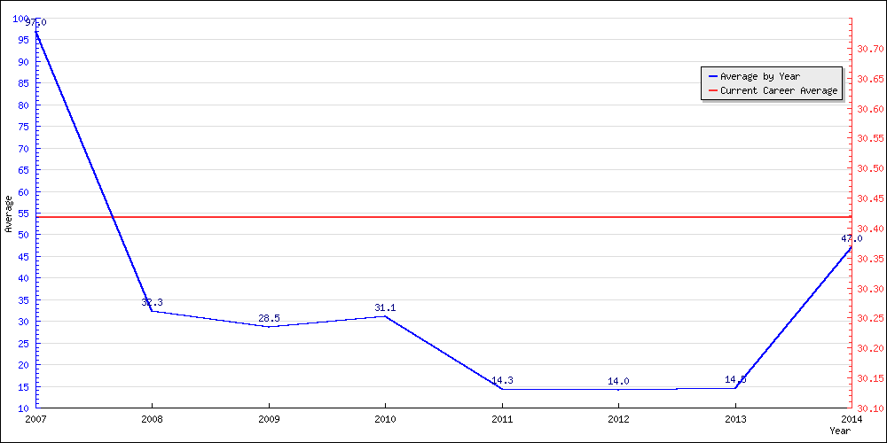 Batting Average by Year