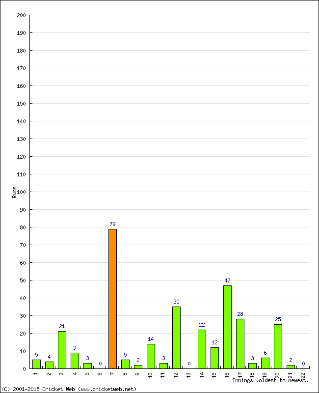 Batting Performance Innings by Innings