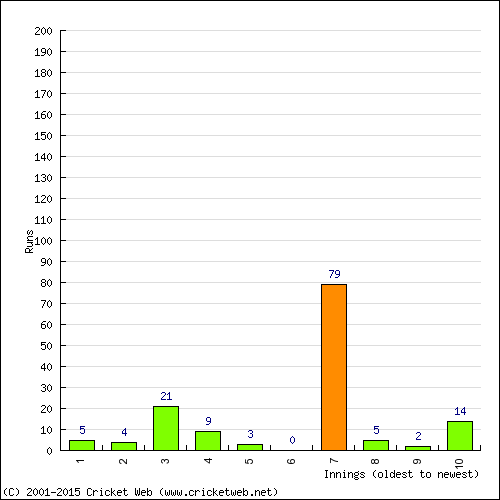 Batting Recent Scores