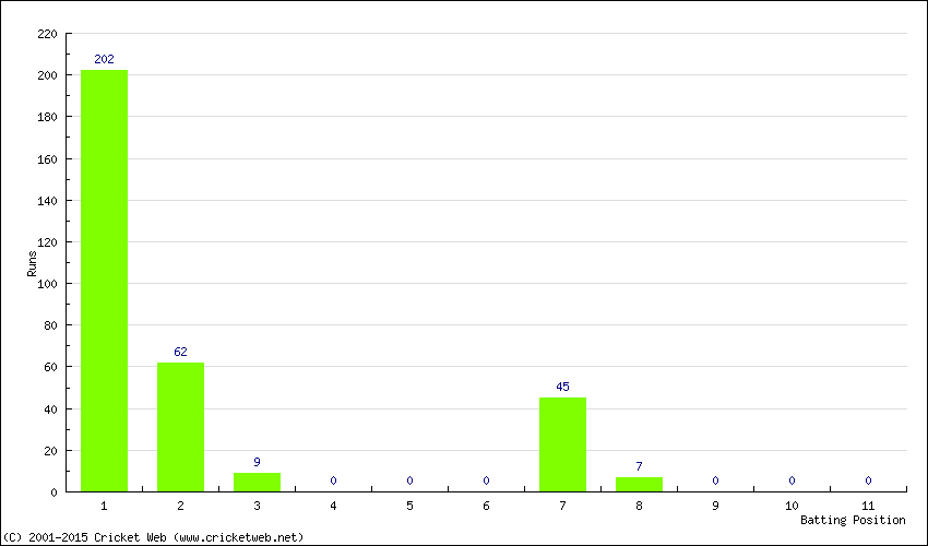 Runs by Batting Position