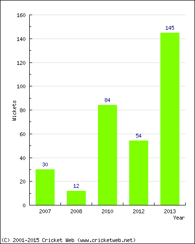 Runs by Year