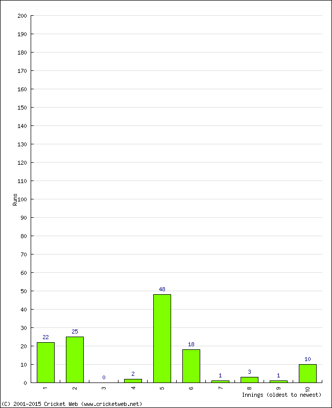 Batting Performance Innings by Innings